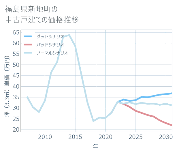 福島県新地町の中古戸建て価格推移