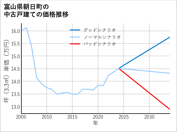 富山県朝日町の中古戸建て価格推移