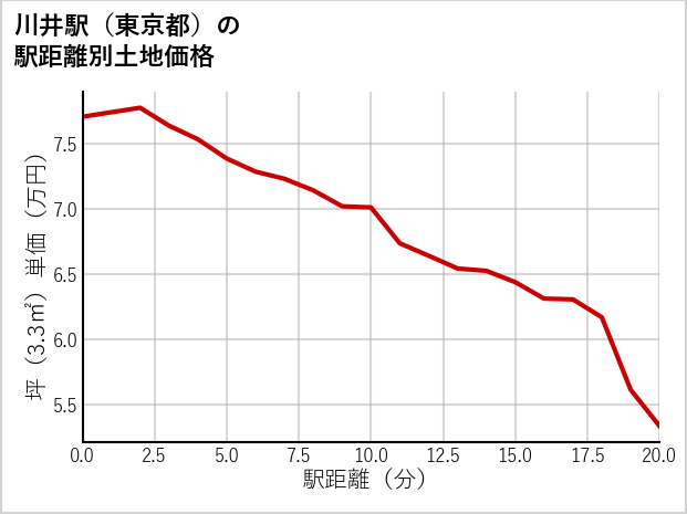 川井駅（東京都）の徒歩距離別の土地坪単価