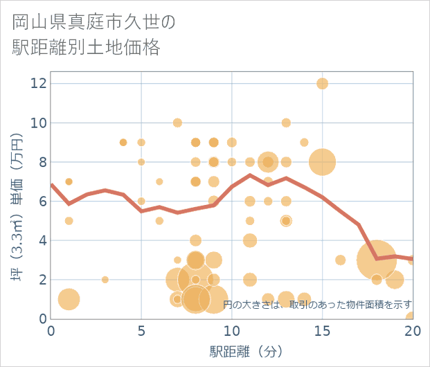 岡山県真庭市久世の徒歩距離別の土地坪単価