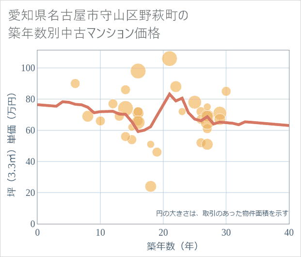 愛知県名古屋市守山区野萩町の築年数別の中古マンション坪単価