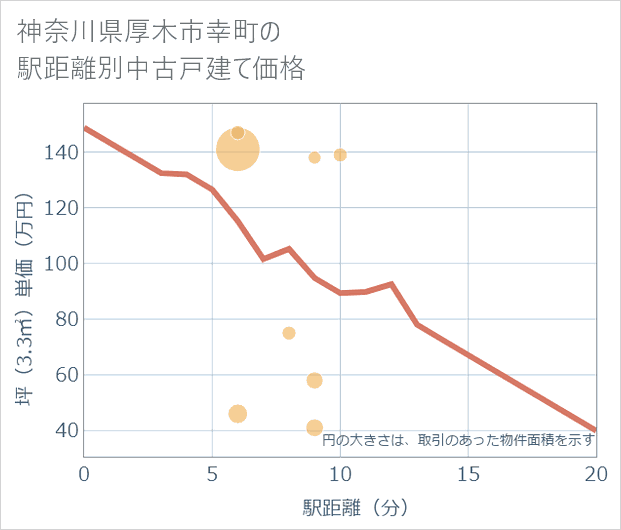 神奈川県厚木市幸町の徒歩距離別の中古戸建て坪単価