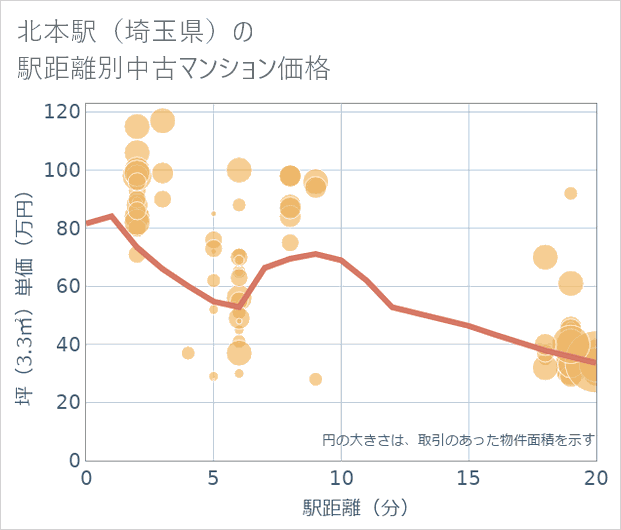 北本駅(埼玉県)の徒歩距離別の中古マンション坪単価