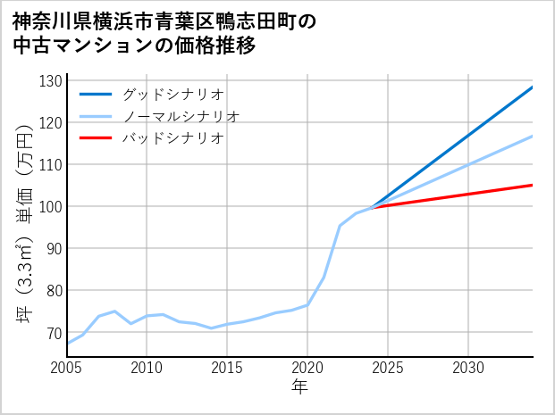 神奈川県横浜市青葉区鴨志田町の中古マンション価格推移