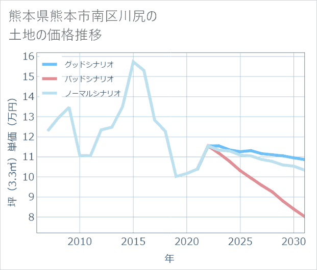 熊本県熊本市南区川尻の土地価格推移