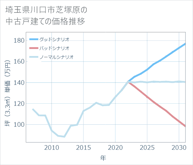 埼玉県川口市芝塚原の中古戸建て価格推移