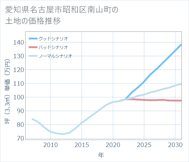 愛知県名古屋市昭和区南山町の土地価格推移