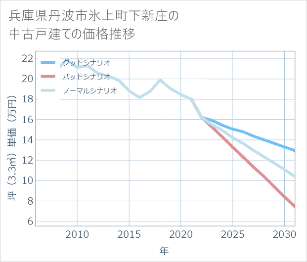 兵庫県丹波市氷上町下新庄の中古戸建て価格推移