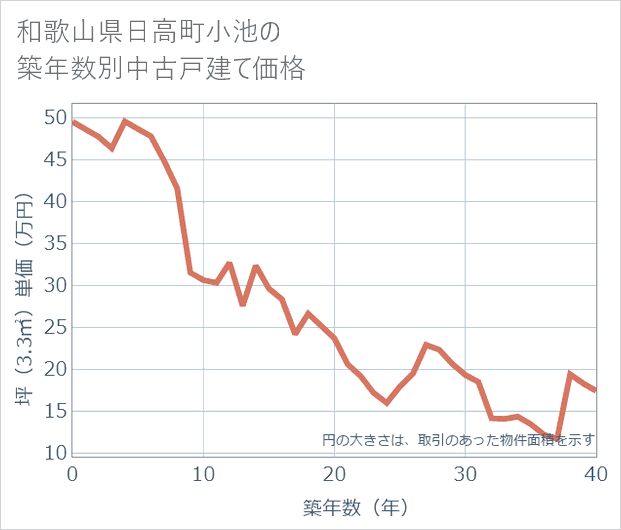 和歌山県日高町小池の築年数別の中古戸建て坪単価