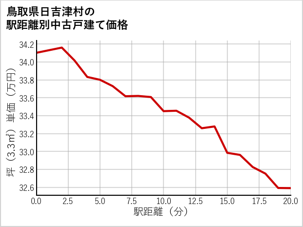 鳥取県日吉津村の徒歩距離別の中古戸建て坪単価
