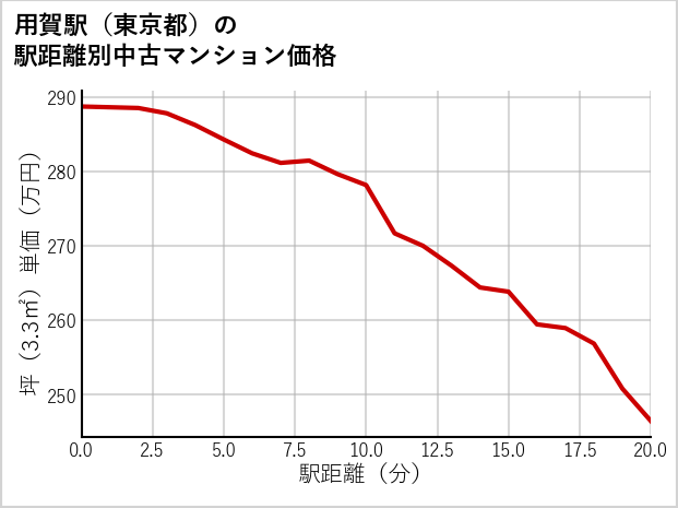 用賀駅（東京都）の徒歩距離別の中古マンション坪単価