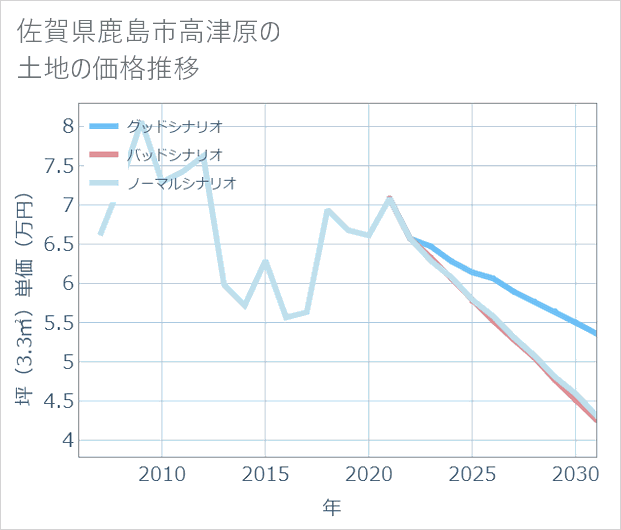 佐賀県鹿島市高津原の土地価格推移