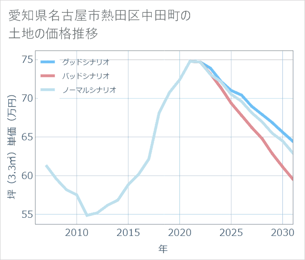 愛知県名古屋市熱田区中田町の土地価格推移