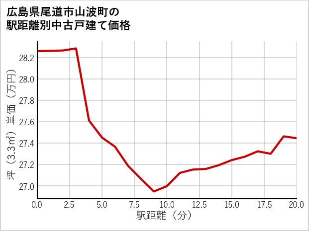 広島県尾道市山波町の徒歩距離別の中古戸建て坪単価