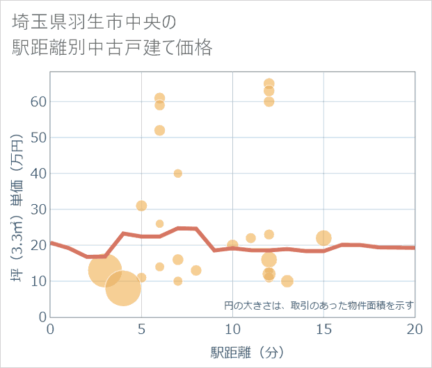 埼玉県羽生市中央の徒歩距離別の中古戸建て坪単価