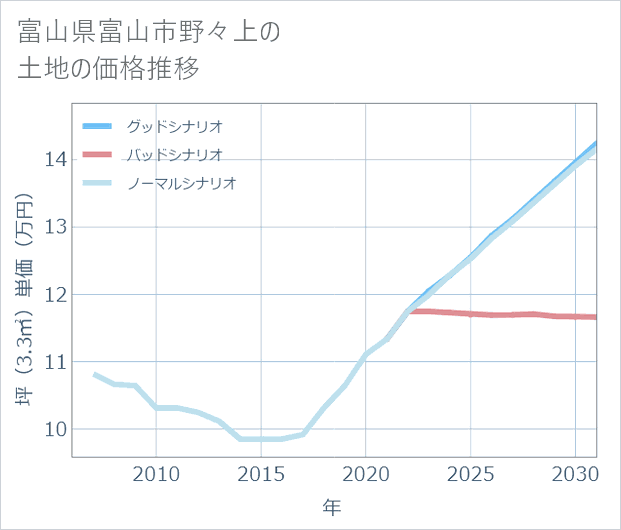 富山県富山市野々上の土地価格推移
