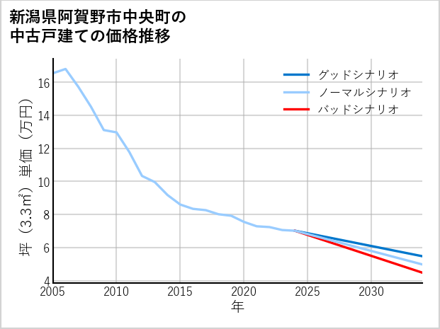 新潟県阿賀野市中央町の中古戸建て価格推移