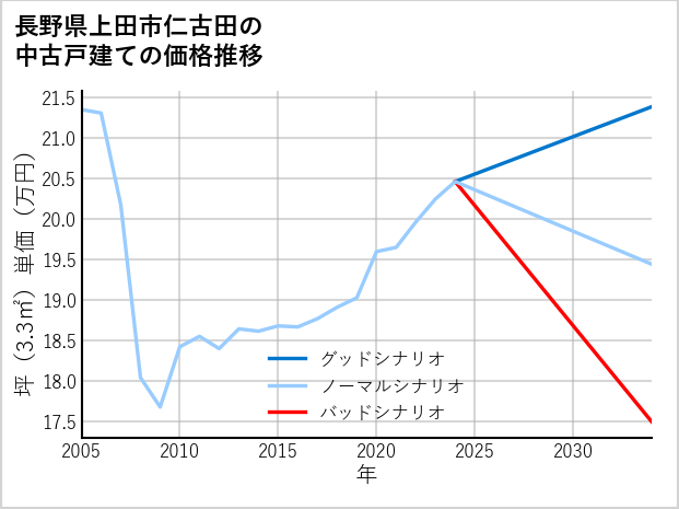 長野県上田市仁古田の中古戸建て価格推移