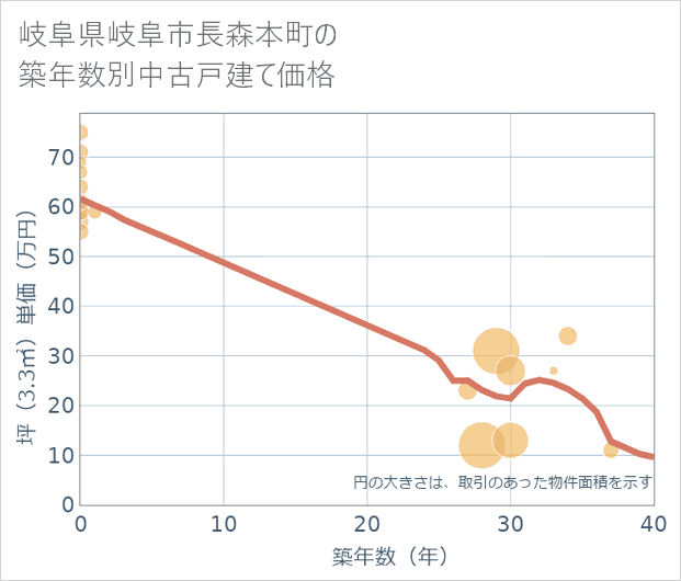 岐阜県岐阜市長森本町の築年数別の中古戸建て坪単価