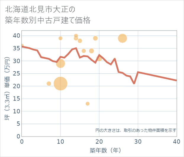北海道北見市大正の築年数別の中古戸建て坪単価