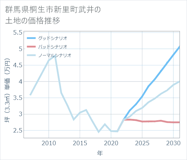 群馬県桐生市新里町武井の土地価格推移