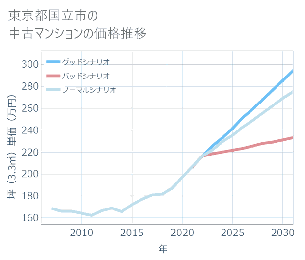 東京都国立市の中古マンション価格推移