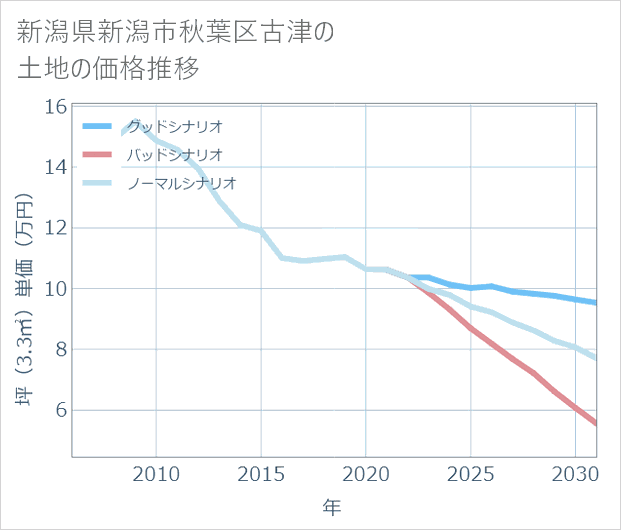 新潟県新潟市秋葉区古津の土地価格推移