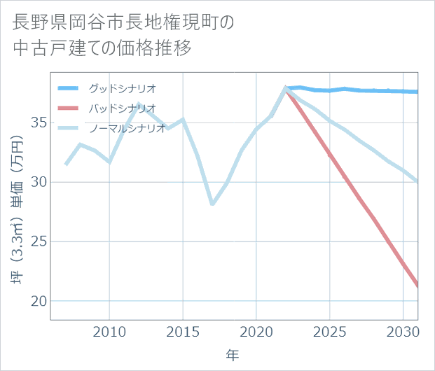 長野県岡谷市長地権現町の中古戸建て価格推移