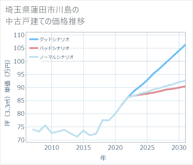 埼玉県蓮田市川島の中古戸建て価格推移