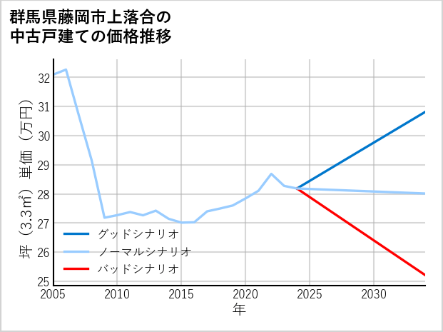 群馬県藤岡市上落合の中古戸建て価格推移