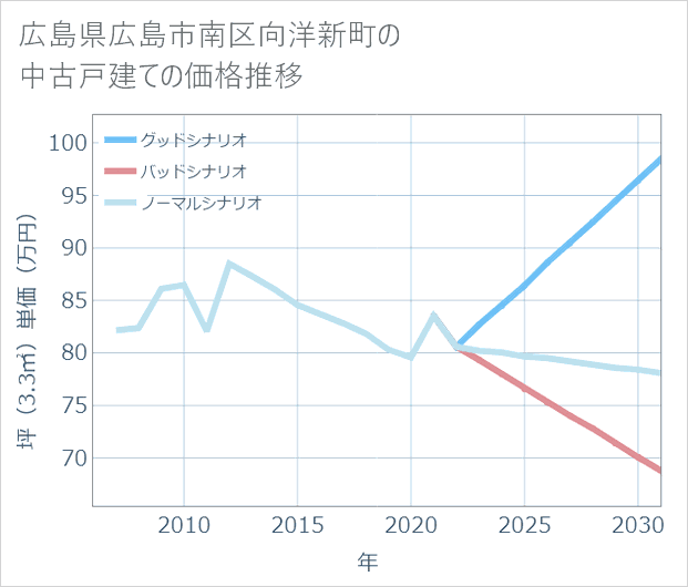 広島県広島市南区向洋新町の中古戸建て価格推移