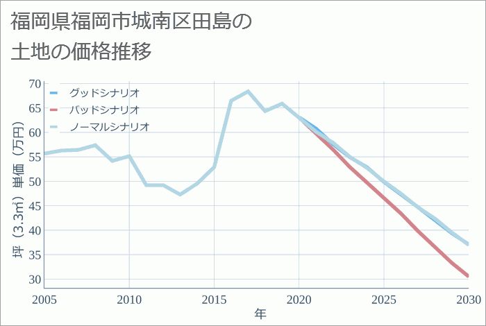 福岡県福岡市城南区田島の土地価格推移