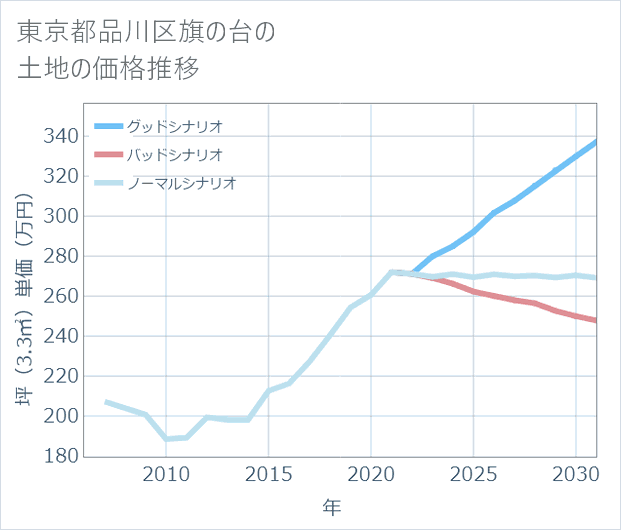 東京都品川区旗の台の土地価格推移