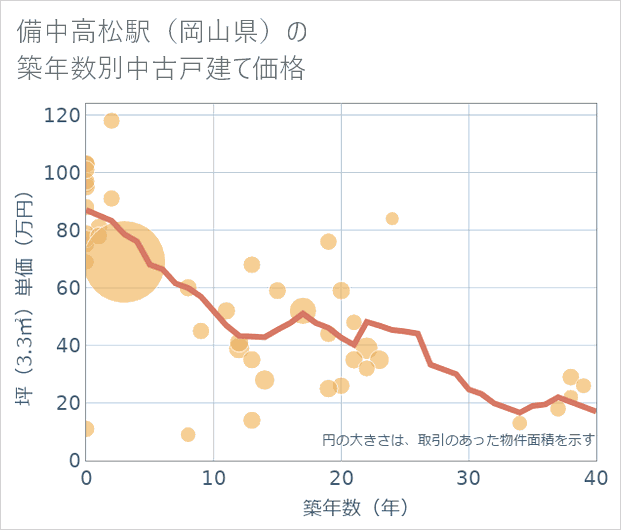 備中高松駅(岡山県)の築年数別の中古戸建て坪単価