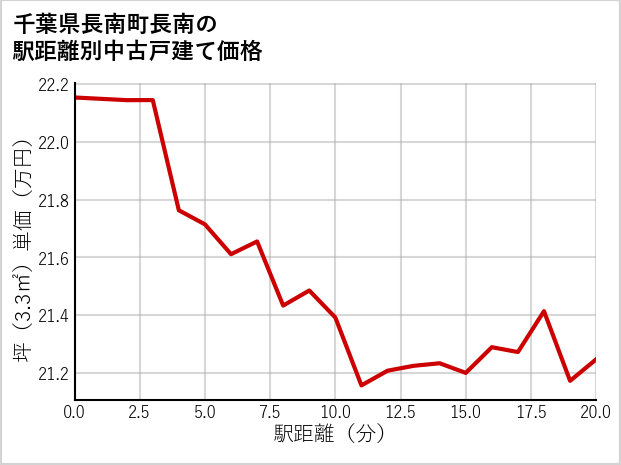 千葉県長南町長南の徒歩距離別の中古戸建て坪単価