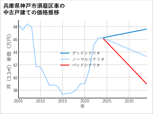 兵庫県神戸市須磨区車の中古戸建て価格推移