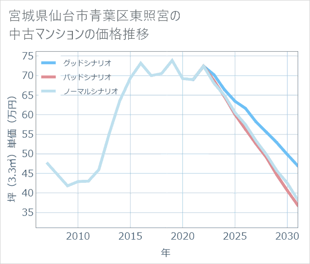 宮城県仙台市青葉区東照宮の中古マンション価格推移