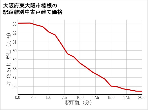 大阪府東大阪市楠根の徒歩距離別の中古戸建て坪単価