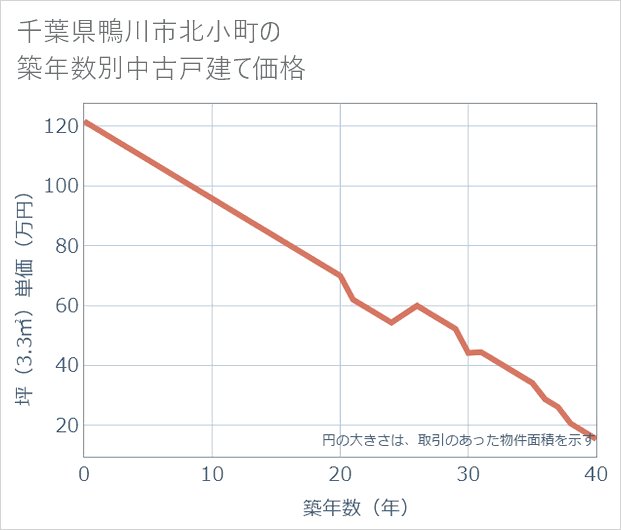 千葉県鴨川市北小町の築年数別の中古戸建て坪単価