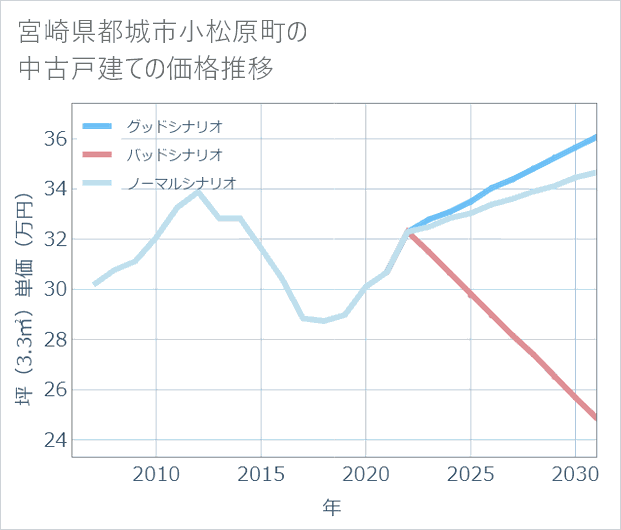 宮崎県都城市小松原町の中古戸建て価格推移