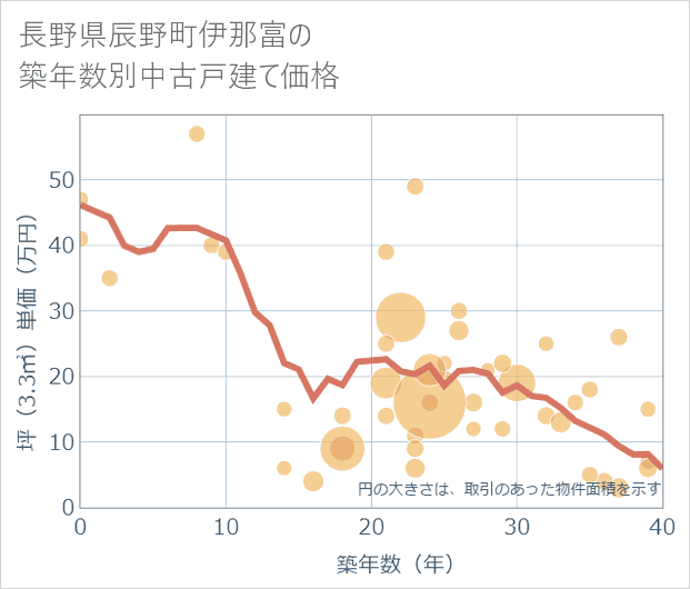 長野県辰野町伊那富の築年数別の中古戸建て坪単価