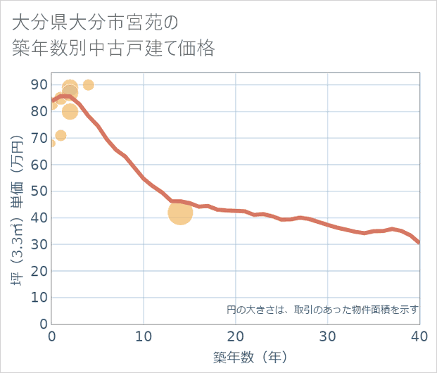 大分県大分市宮苑の築年数別の中古戸建て坪単価