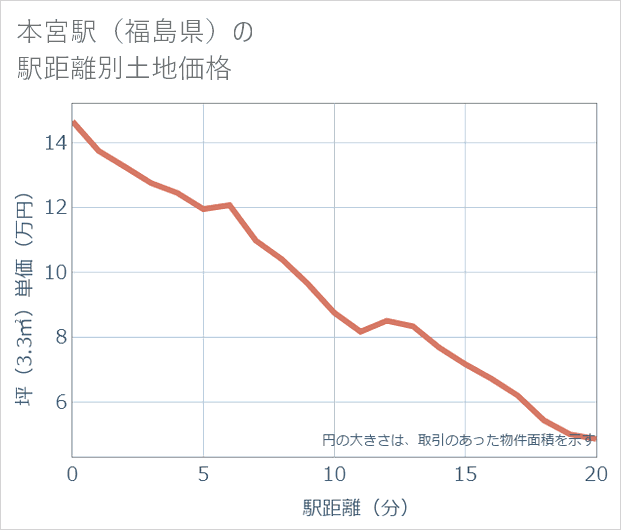 本宮駅(福島県)の徒歩距離別の土地坪単価