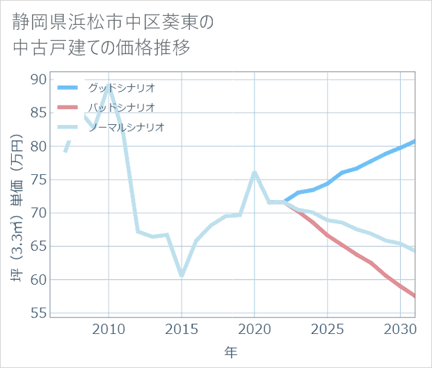 静岡県浜松市中区葵東の中古戸建て価格推移