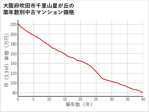 大阪府吹田市千里山星が丘の築年数別の中古マンション坪単価