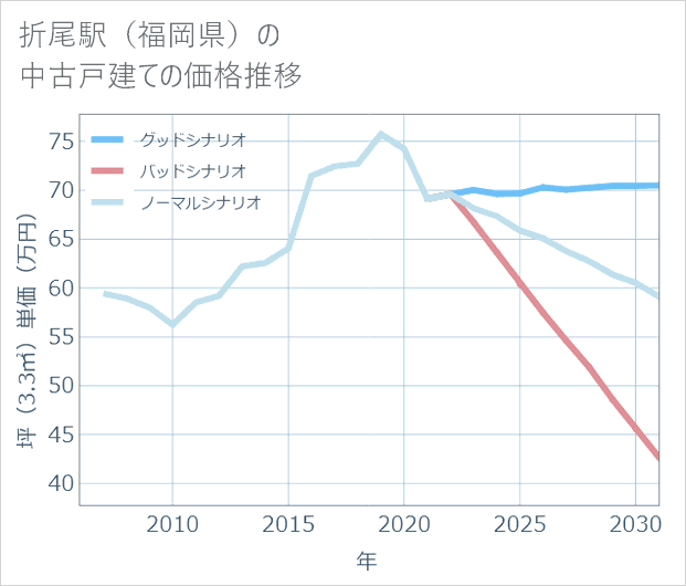 折尾駅(福岡県)の中古戸建て価格推移