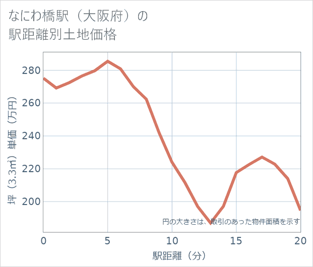 なにわ橋駅(大阪府)の徒歩距離別の土地坪単価