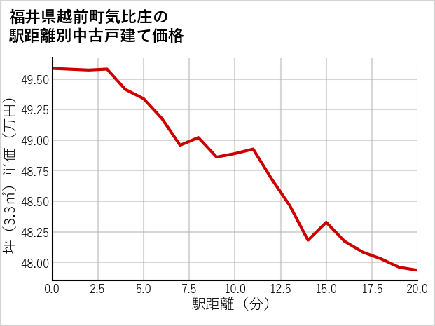 福井県越前町気比庄の徒歩距離別の中古戸建て坪単価