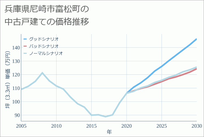 兵庫県尼崎市富松町の中古戸建て価格推移