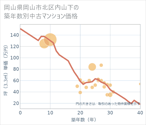 岡山県岡山市北区内山下の築年数別の中古マンション坪単価